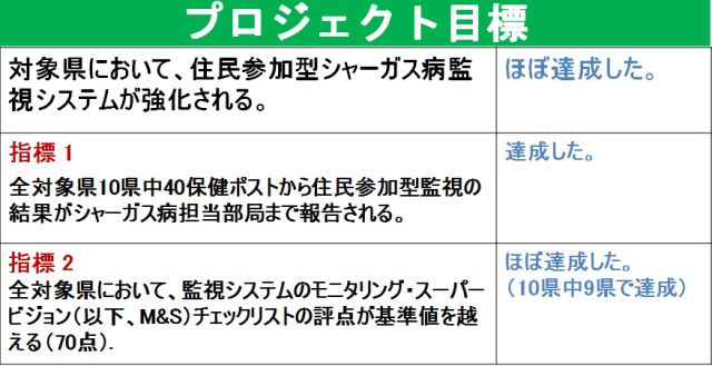 シャーガス病対策プロジェクトフェーズ2終了 シャーガス病対策プロジェクト フェーズ2 持続的監視システムの構築 技術協力プロジェクト 事業 プロジェクト Jica シャーガス病対策プロジェクトフェーズ2終了 シャーガス病対策プロジェクト フェーズ2 持続的監視システムの構築 技術協力プロジェクト 事業 プロジェクト Jica