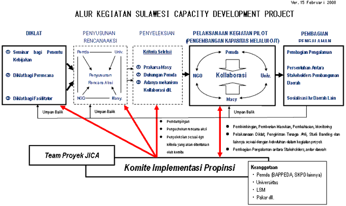 ALUR KEGIATAN