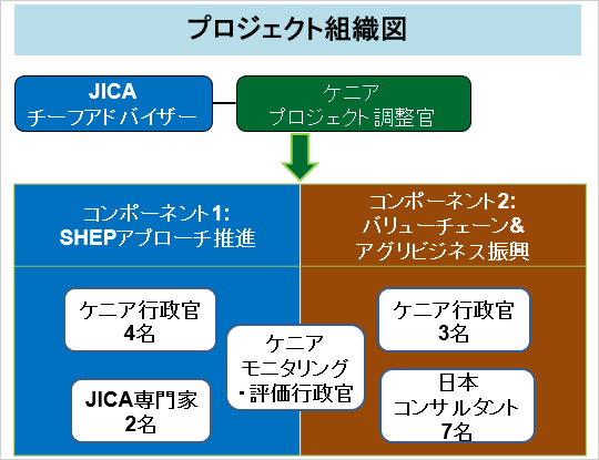 プロジェクトニュース第1号 小規模農民組織強化 アグリビジネス振興プロジェクト 技術協力プロジェクト 事業 プロジェクト Jica