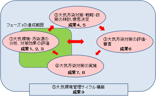 プロジェクト概要 ウランバートル市大気汚染対策能力強化プロジェクトフェーズ2 技術協力プロジェクト 事業 プロジェクト Jica