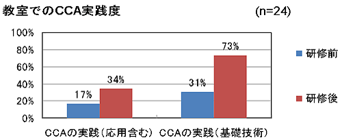 【グラフ】教室でのCCA実践度