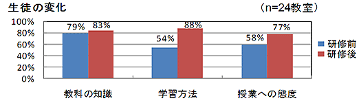 【グラフ】生徒の変化