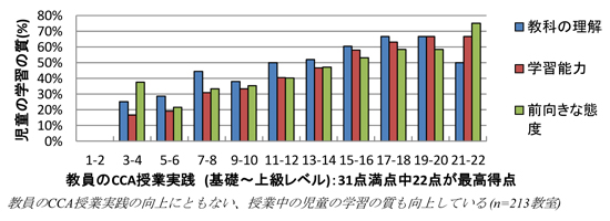 【グラフ】教員のCCA授業実践（基礎〜上級レベル）：31点満点中22点が最高得点