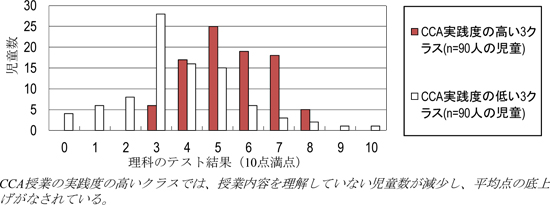 【グラフ】理科のテスト結果（10点満点）