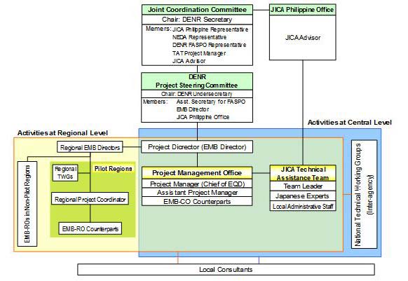 Organizational Structure of the Project Management Office at the EMB CO