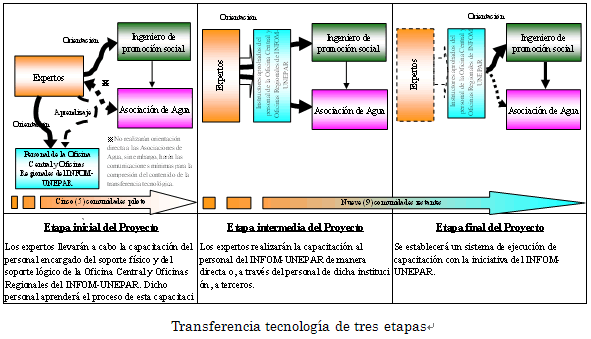 Transferencia tecnología de tres etapas