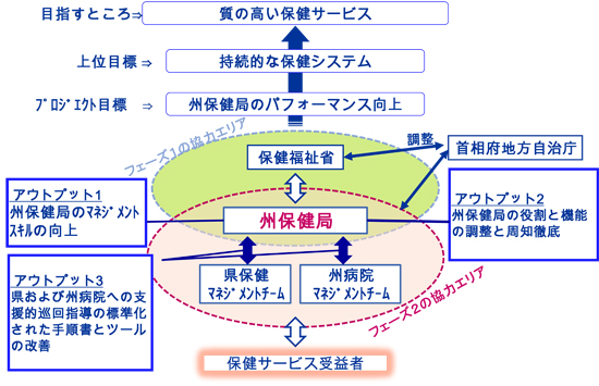 プロジェクト概要 州保健行政システム強化プロジェクト フェーズ2 技術協力プロジェクト 事業 プロジェクト Jica プロジェクト概要 州保健行政システム強化プロジェクト フェーズ2 技術協力プロジェクト 事業 プロジェクト Jica