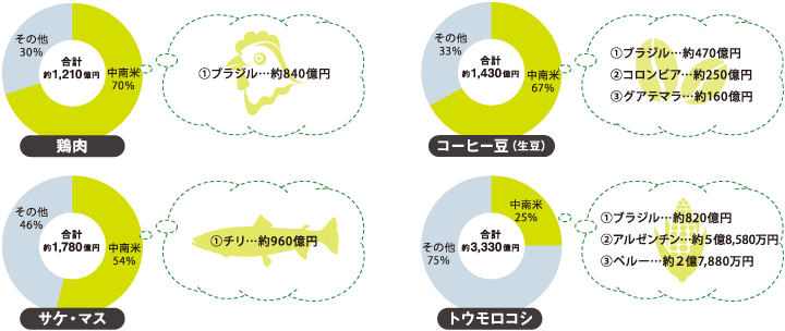 距離は遠くても関係は深い 中南米ってこんなところ 広報誌 パンフレット マンガ Jicaについて Jica