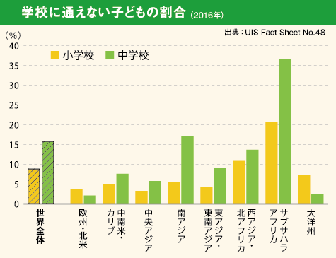 【画像】学校に通えない子どもの割合（2016年）