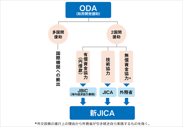 開発 援助 政府 （ODA） 開発協力，ODAって何だろう