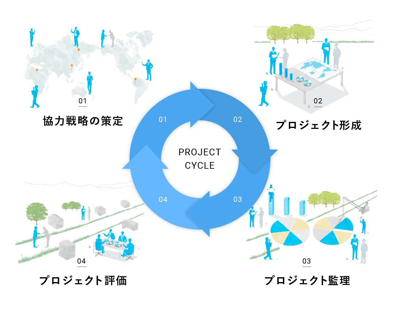 project cycle