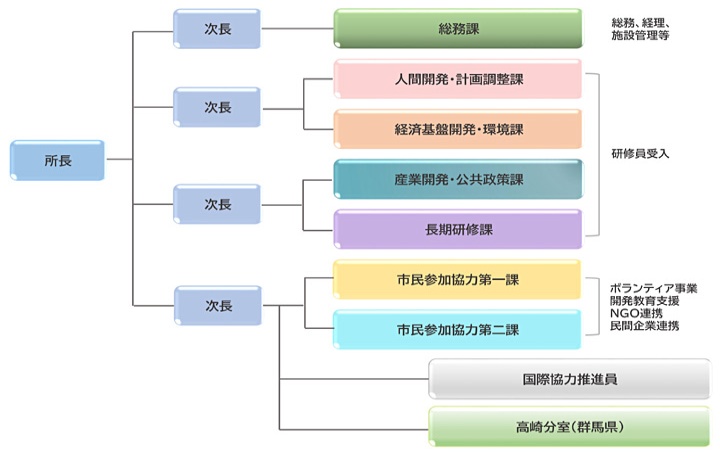 沿革 組織 Jica東京 Jica