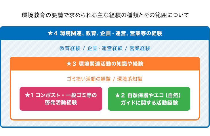 環境教育の要請で求められる主な経験の種類とその範囲について