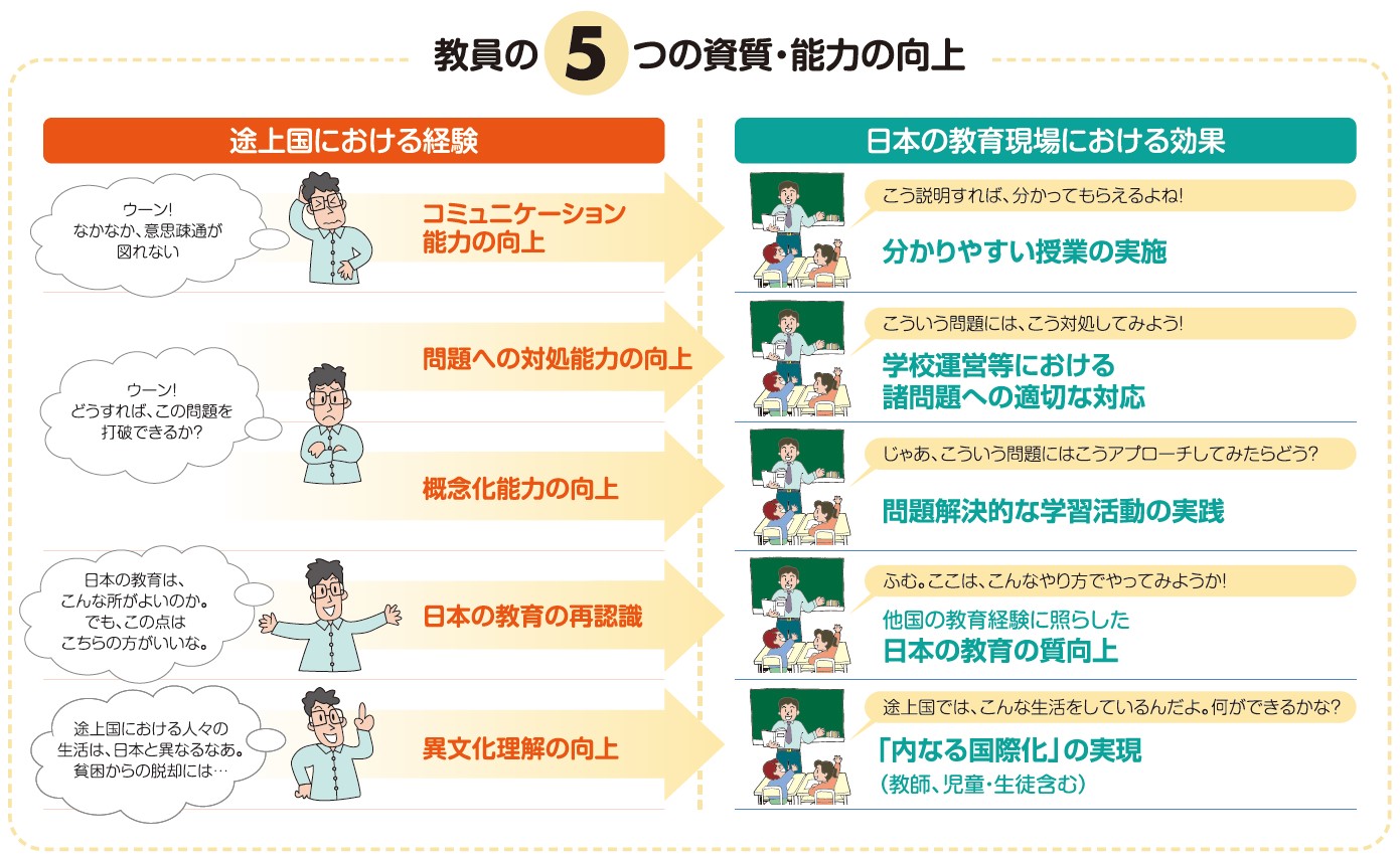 教員の5つの資質・能力の向上