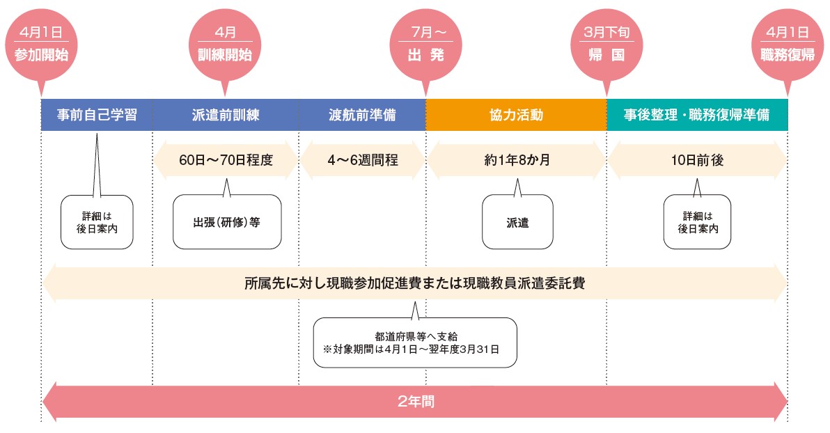 募集スケジュール