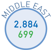 MIDDLE EAST 青年/一般2,884人 シニア699人