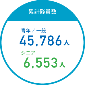 累計隊員数 青年/一般45,786人 シニア6,553人