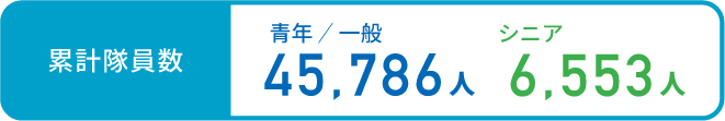 累計隊員数 青年/一般45,786人 シニア6,553人