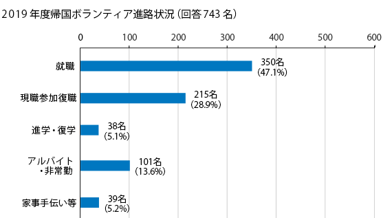 2019年度帰国ボランティア進路状況（回答743名）