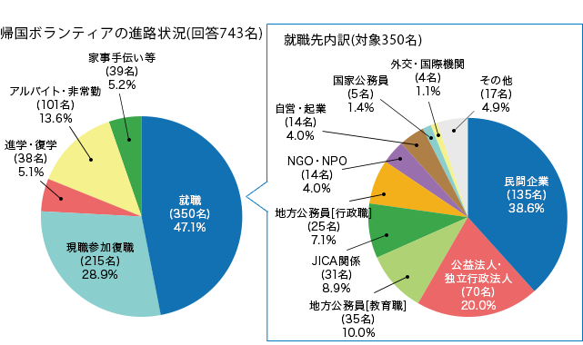 帰国ボランティアの進路状況（回答743名）