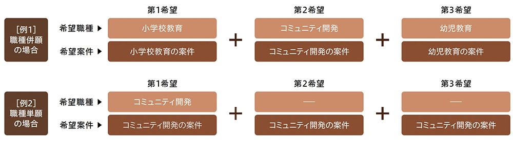 「一般案件」への応募