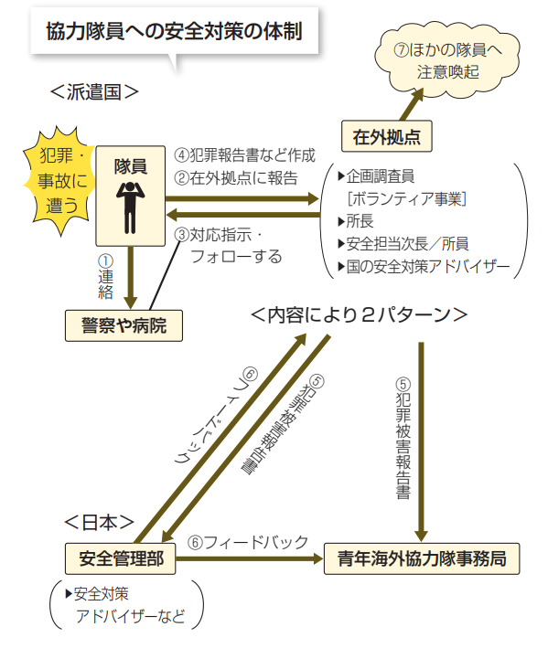 協力隊員への安全対策の体制