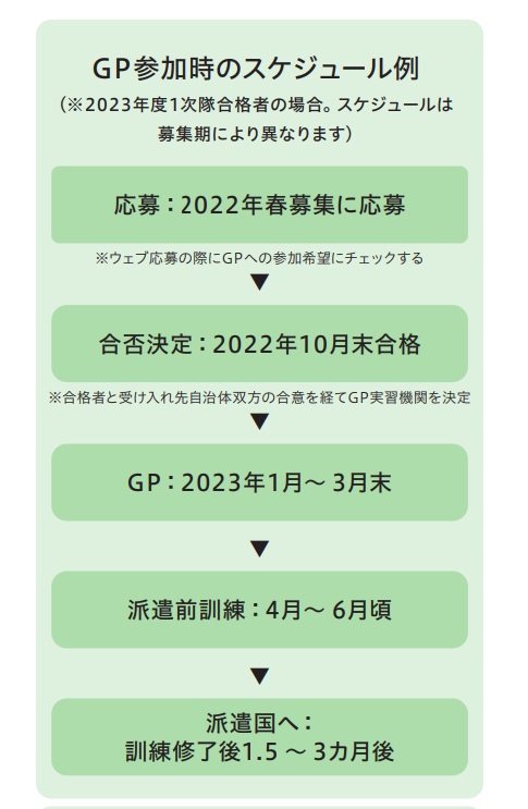 GP参加時のスケジュール例