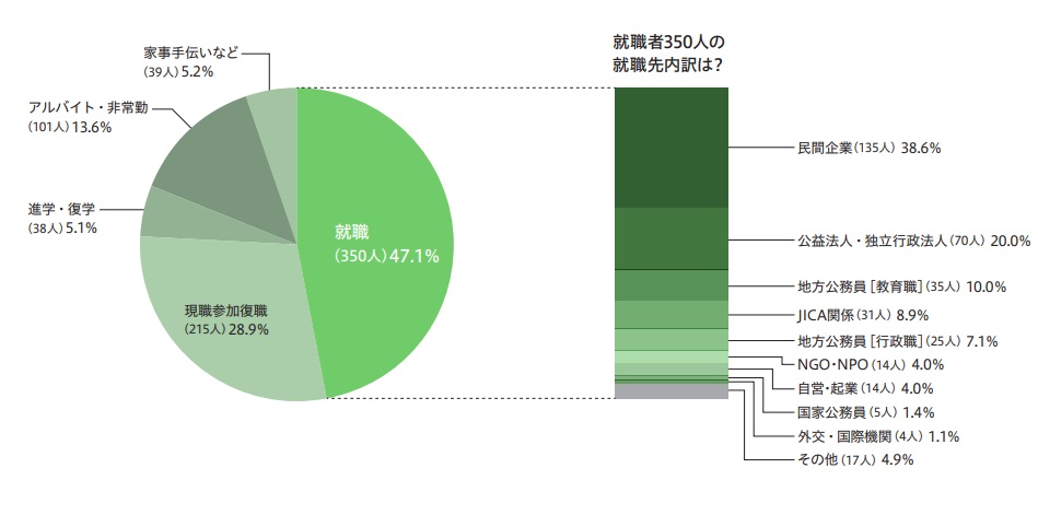 2019年度帰国隊員の進路状況は？（回答743人）