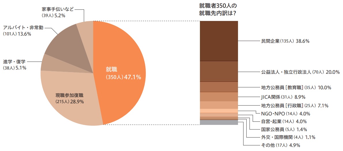 2019年度帰国隊員の進路状況は？（回答743人)