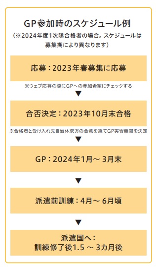 GP参加時のスケジュール例