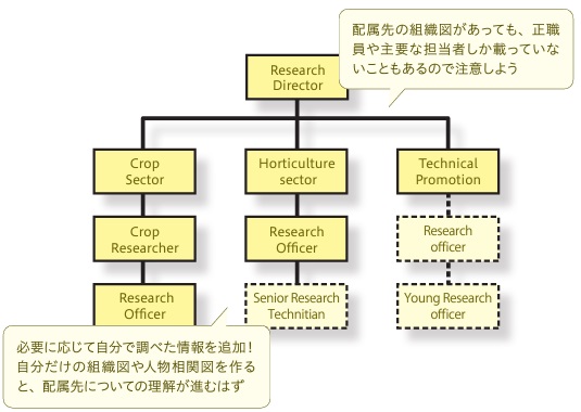 配属先