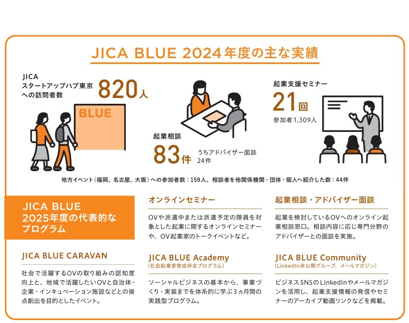 JICA BLUE 2024年度の主な実績