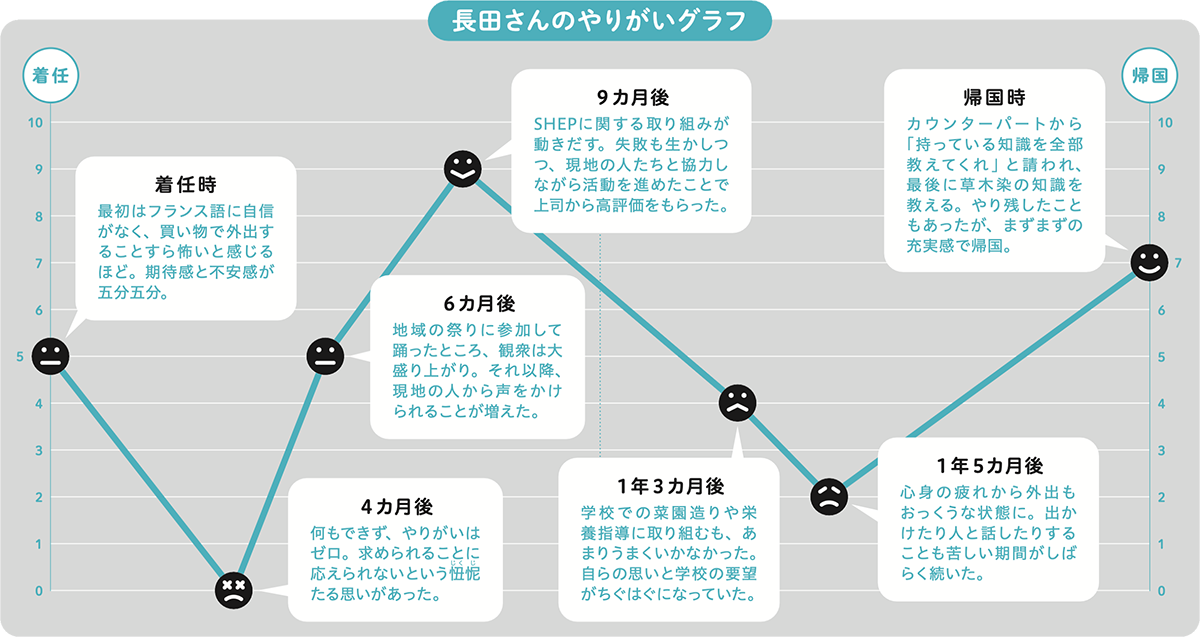 途上国での活動を経た先輩隊員に聞く！協力隊で身につく19の力