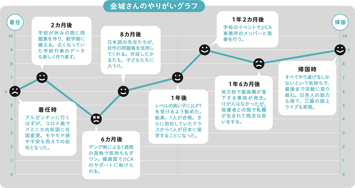 途上国での活動を経た先輩隊員に聞く！協力隊で身につく19の力