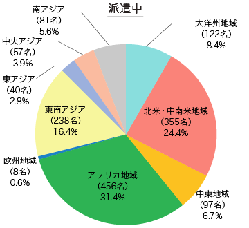 【グラフ】地域別集計表　派遣中