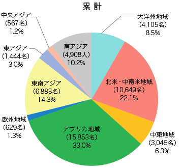 【グラフ】地域別集計表　累計