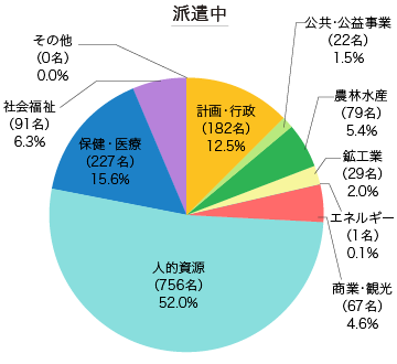 派遣中