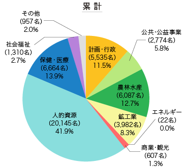 累計