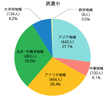 派遣中