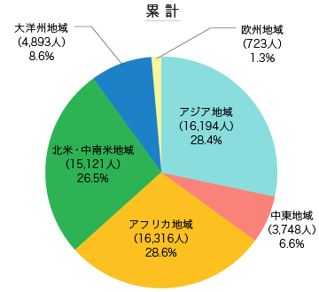 累計