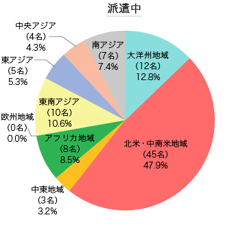 派遣中