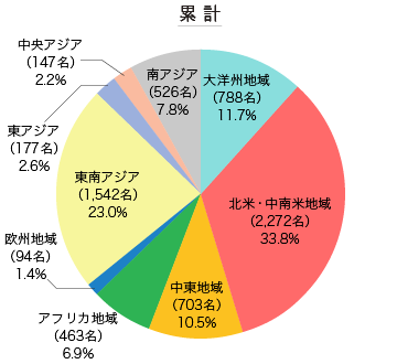 累計