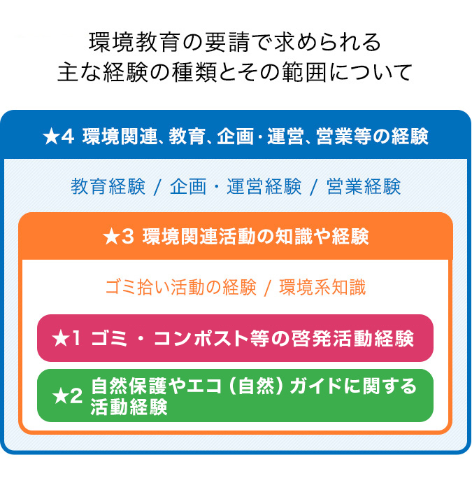 環境教育の要請で求められる主な経験の種類とその範囲について