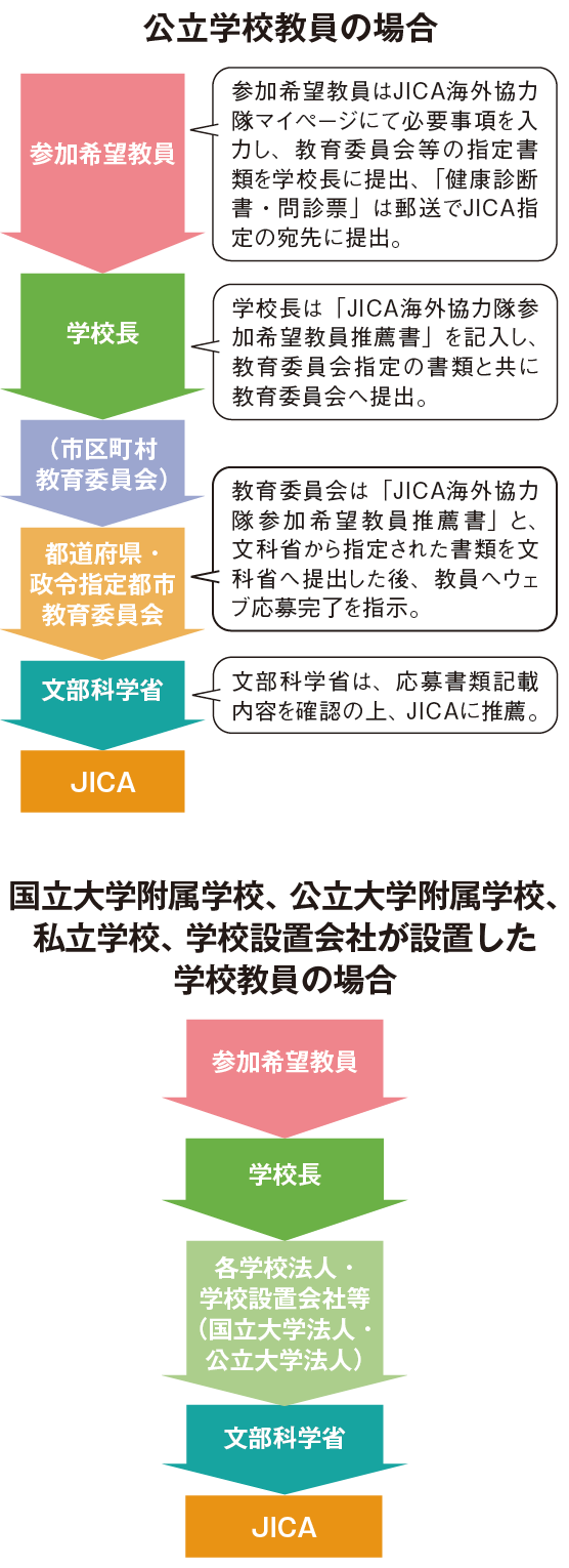 応募・推薦の基本的な流れ