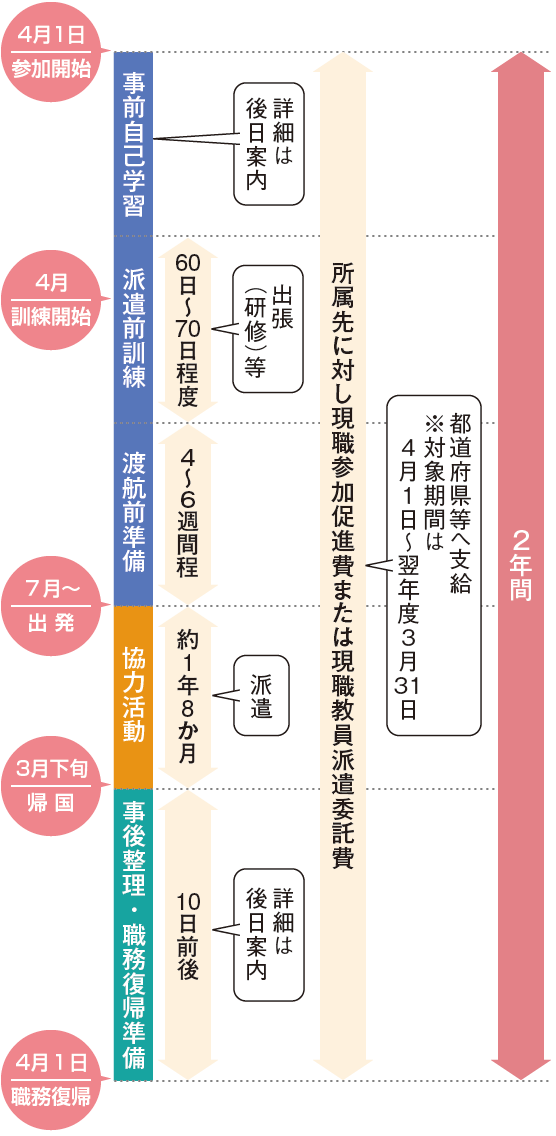 募集スケジュール