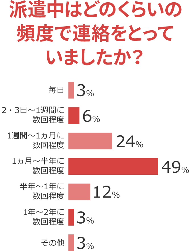派遣中はどのくらいの頻度で連絡をとっていましたか?