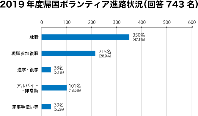 2019年度帰国ボランティア進路状況(回答743名)