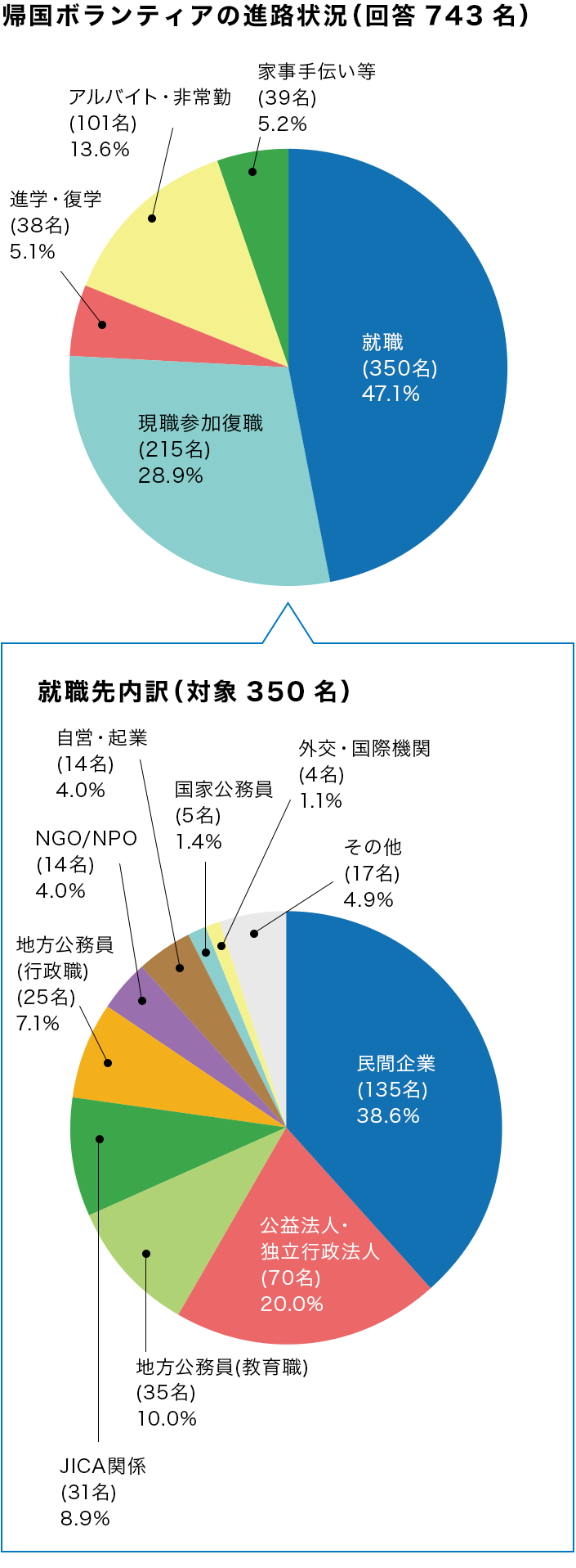 帰国ボランティアの進路状況(回答743名)