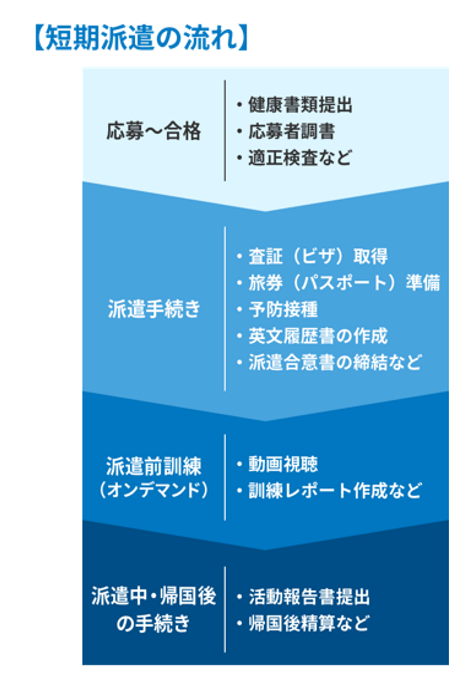 短期派遣の流れ