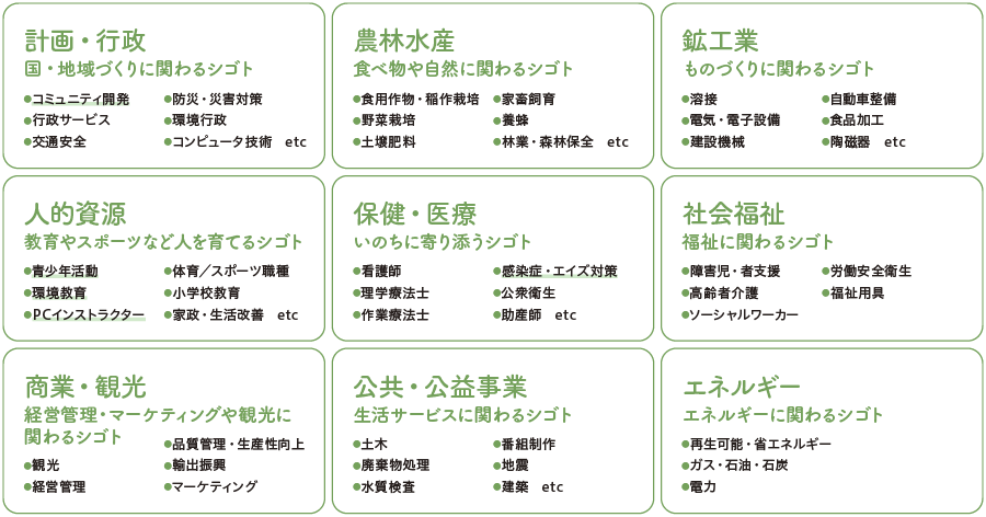 計画・行政：国・地域づくりに関わるシゴト、農林水産：食べ物や自然に関わるシゴト、鉱工業：ものづくりに関わるシゴト、人的資源：教育やスポーツなど人を育てるシゴト、保健・医療：いのちに寄り添うシゴト、社会福祉：福祉に関わるシゴト、商業・観光：マーケティングや観光に関わるシゴト、公共・公益事業：生活サービスに関わるシゴト、エネルギー：エネルギーに関わるシゴト